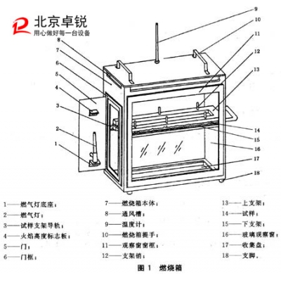 汽車內飾材料燃燒試驗裝置試驗步驟