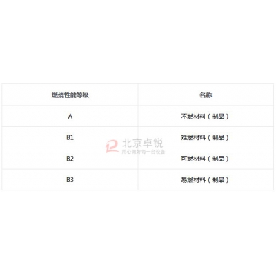 什么是裝修材料燃燒性能|建筑材料及其制品燃燒性能分級
