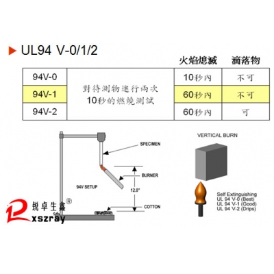 全面闡述塑料燃燒阻燃的相關知識